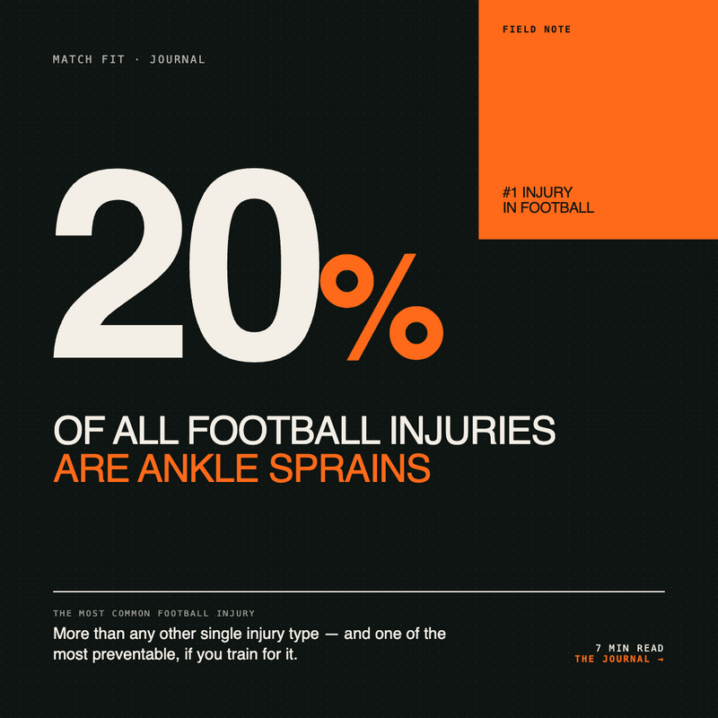 Ankle Sprains: The Most Common Football Injury and How to Prevent It